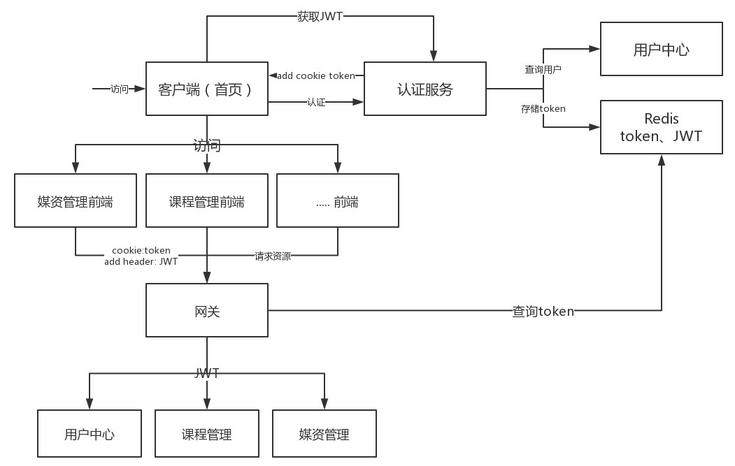 用户认证流程图