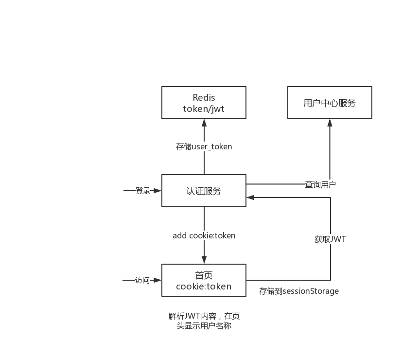 用户登录后显示名称流程