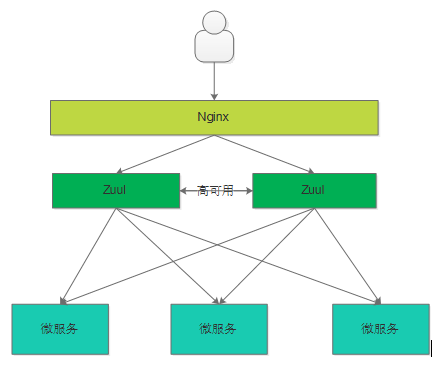 Zuul与Nginx架构