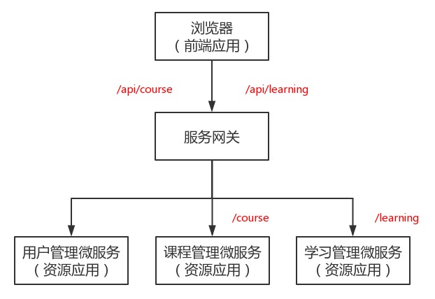 网关请求流程