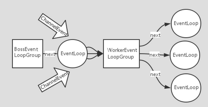 NioEventLoop 循环执行处理任务的线程的流程