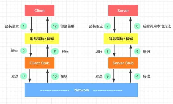 RPC 流程图