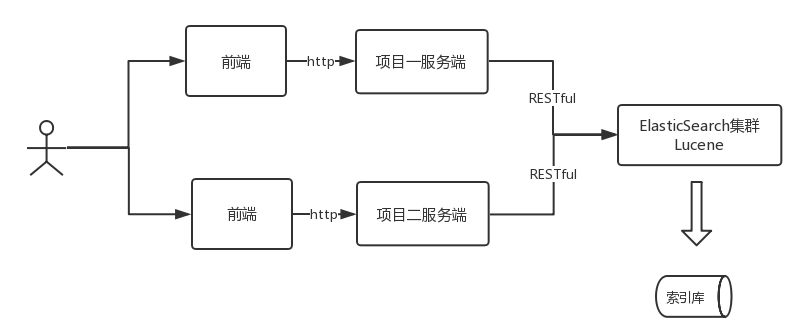 es在项目中的应用方式