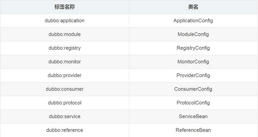 dubbo自定义标签与处理类关系图