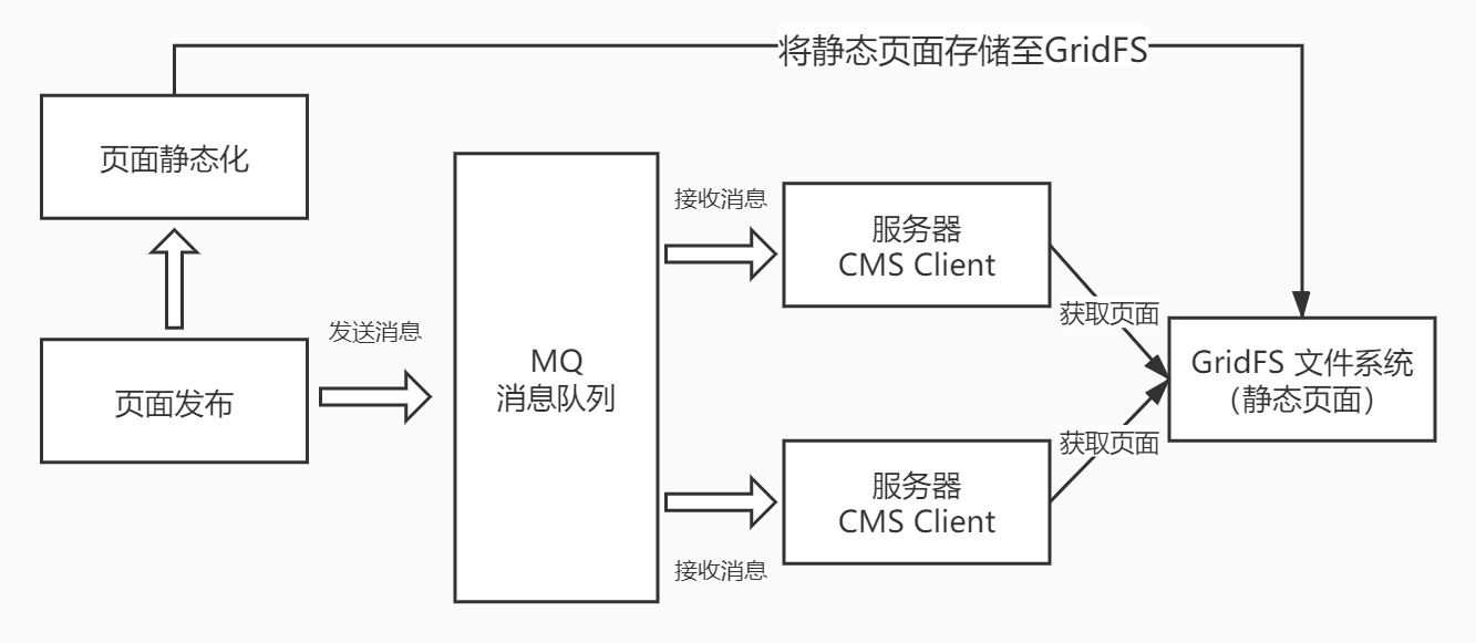 页面发布流程图