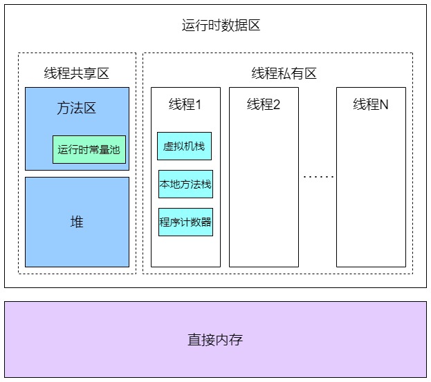 JVM结构图.drawio - 运行时数据区域