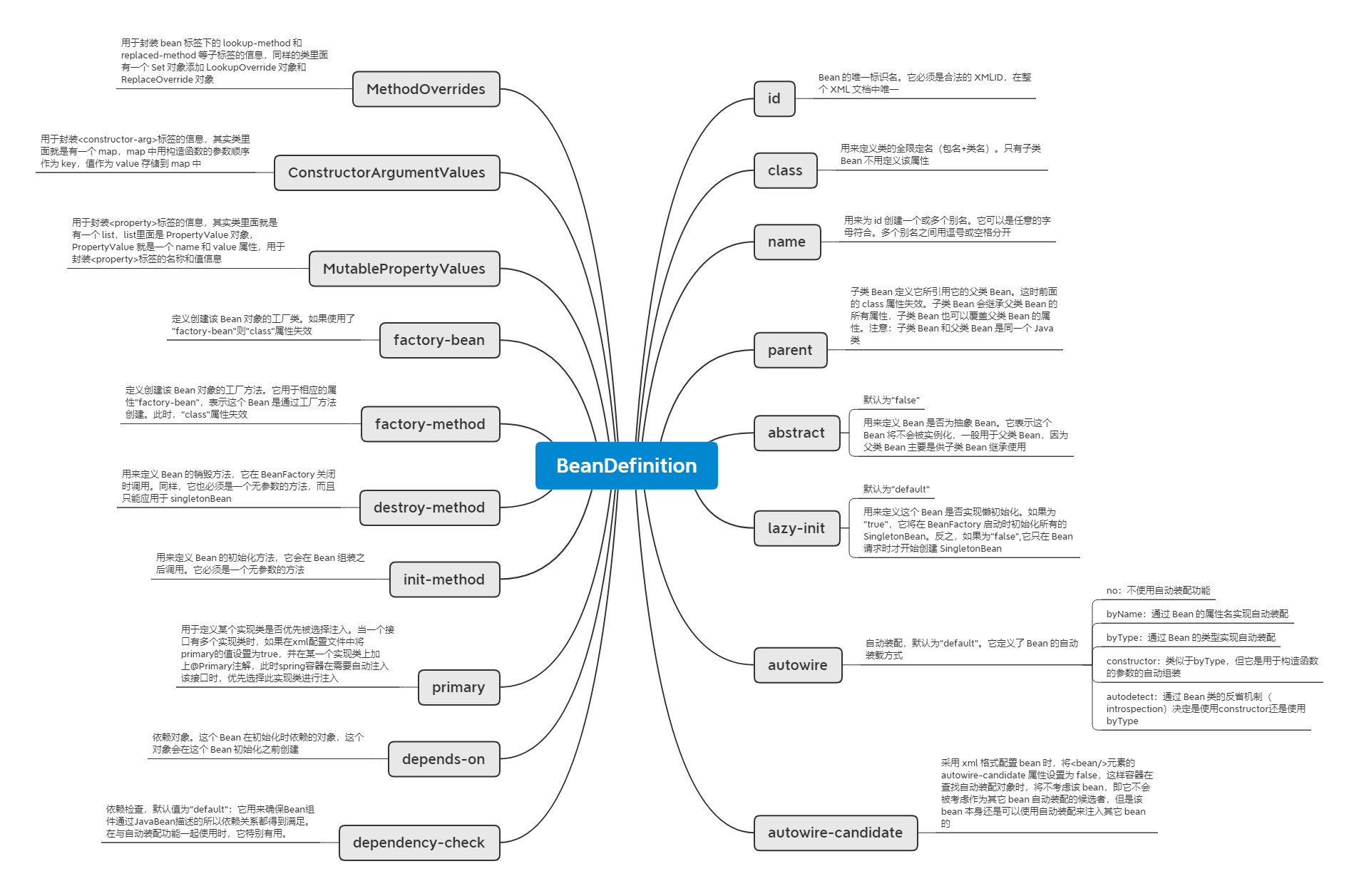 BeanDefinition属性结构图.xmind