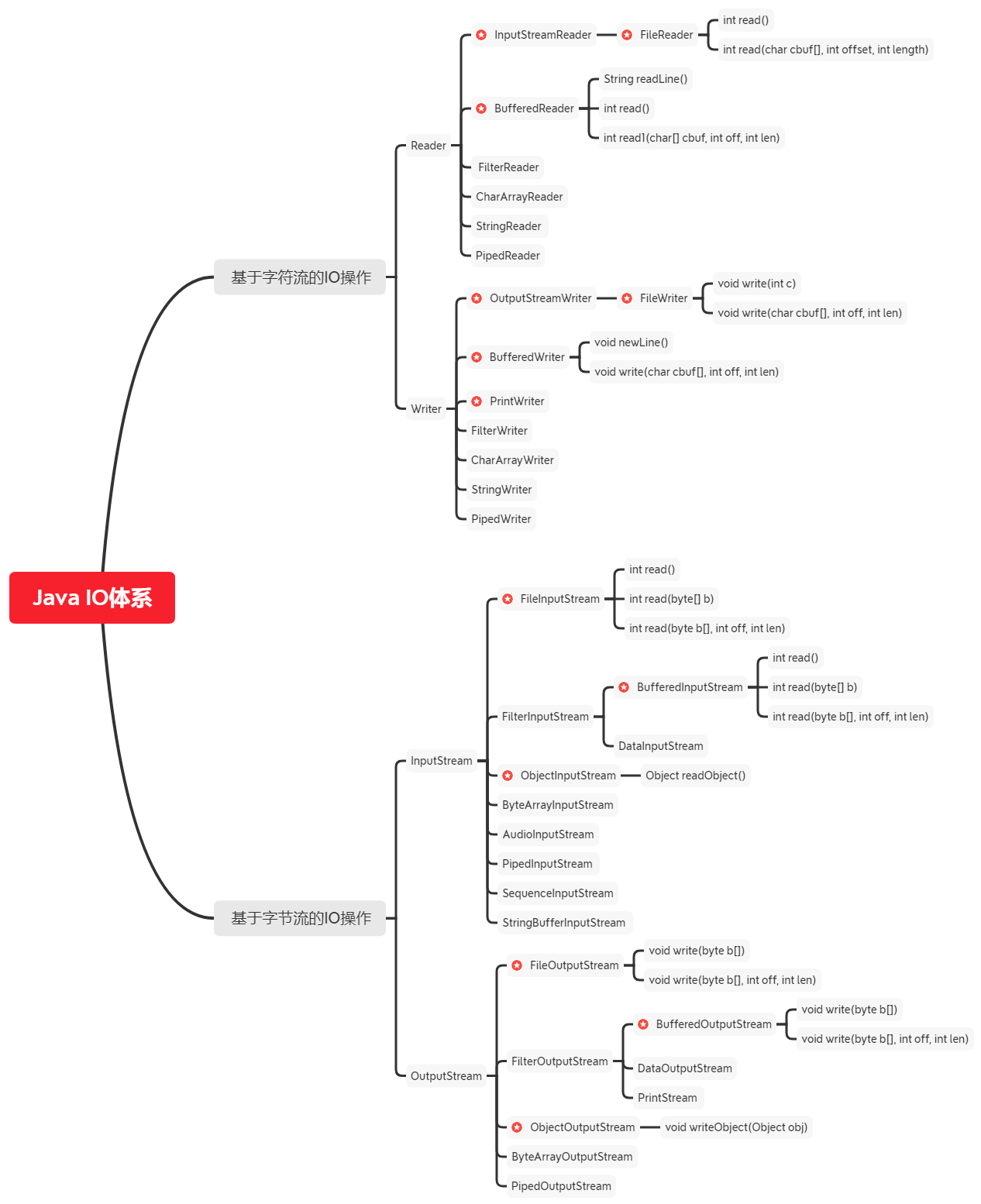Java IO体系.xmind