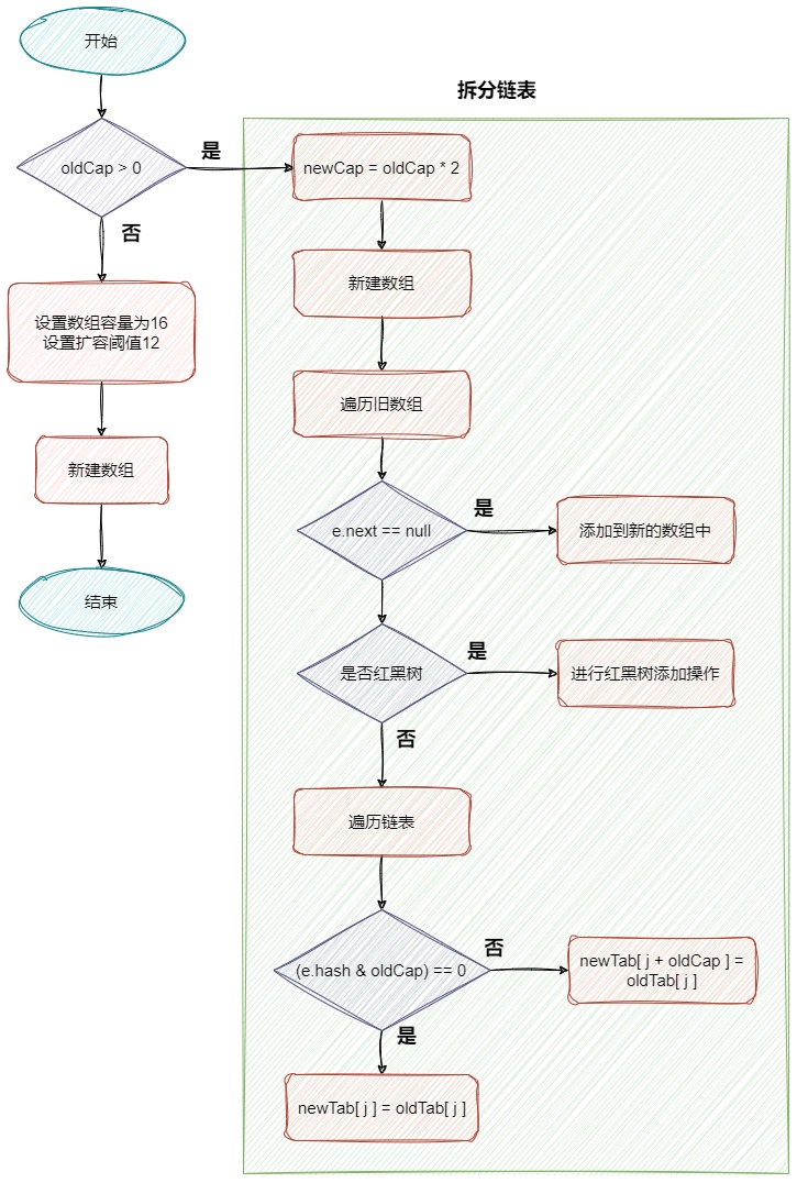 HashMap源码分析.drawio - resize扩容流程