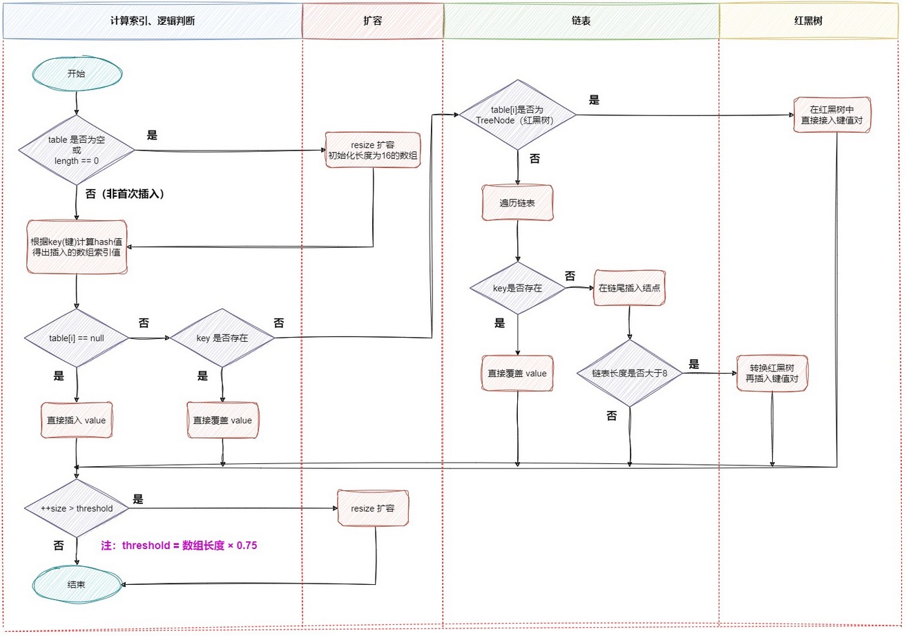 HashMap源码分析.drawio - putVal方法流程图