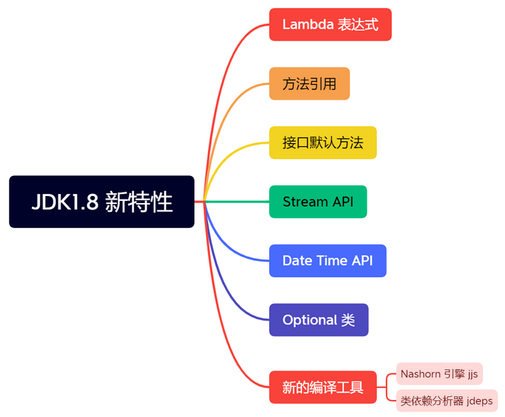 JDK1.8新特性.xmind