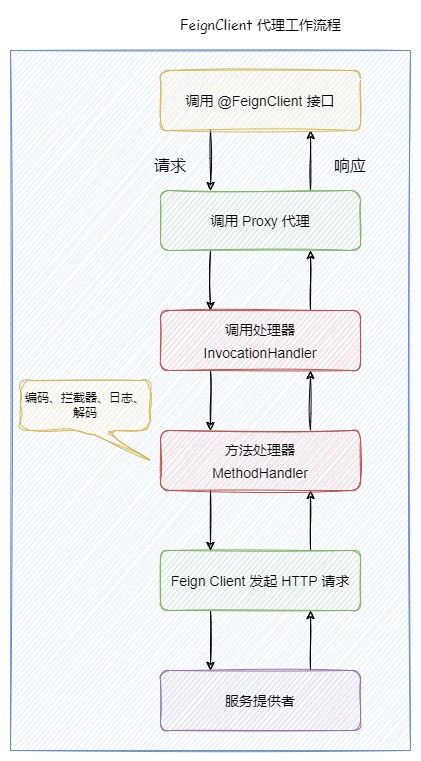 Spring-Cloud-OpenFeign流程图.drawio