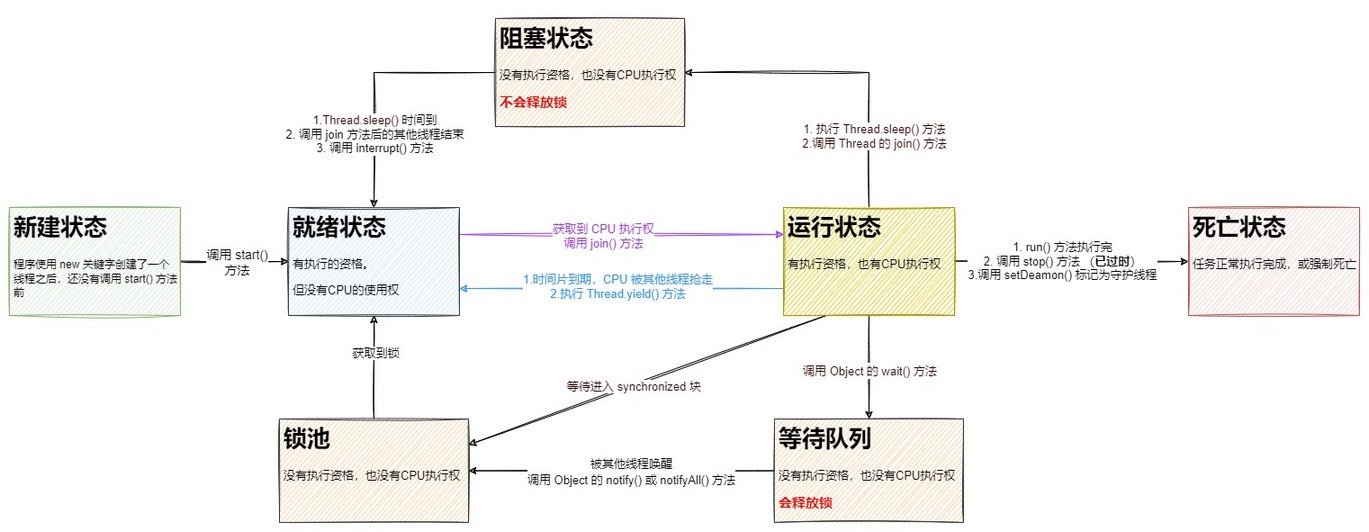 并发编程笔记-流程图.drawio
