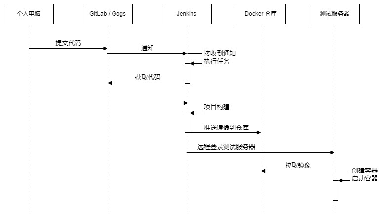 P2P项目持续集成流程.drawio