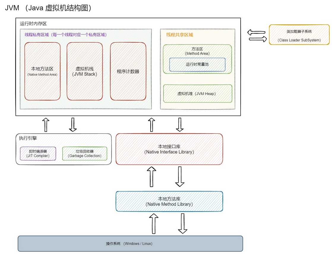 JVM结构图.drawio - JVM 整体结构图