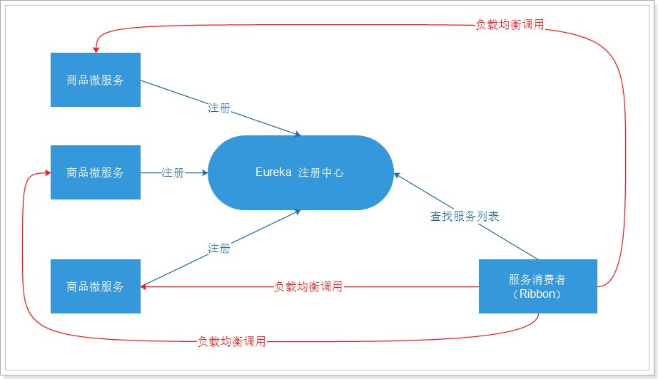 Ribbon架构